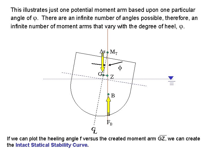 This illustrates just one potential moment arm based upon one particular angle of φ.