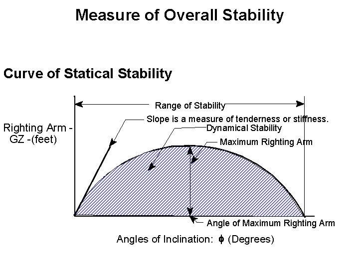 Measure of Overall Stability Curve of Statical Stability Range of Stability Righting Arm GZ