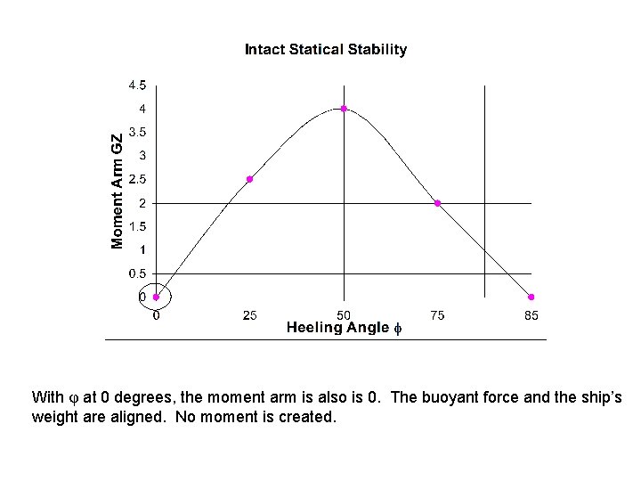 With φ at 0 degrees, the moment arm is also is 0. The buoyant