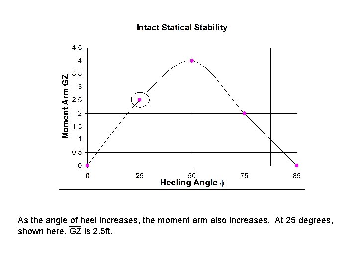 As the angle of heel increases, the moment arm also increases. At 25 degrees,