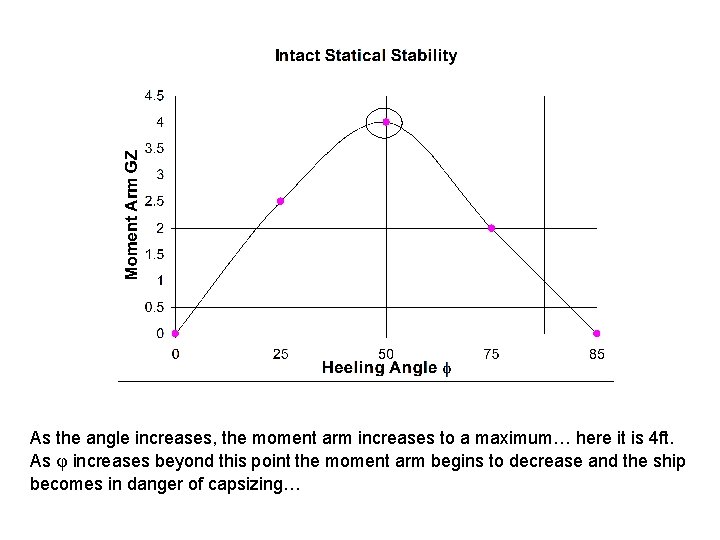 As the angle increases, the moment arm increases to a maximum… here it is