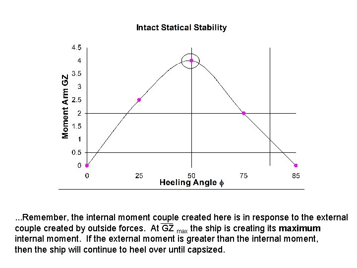 . . . Remember, the internal moment couple created here is in response to