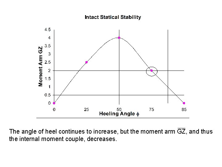 The angle of heel continues to increase, but the moment arm GZ, and thus