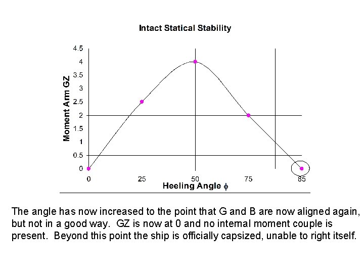 The angle has now increased to the point that G and B are now