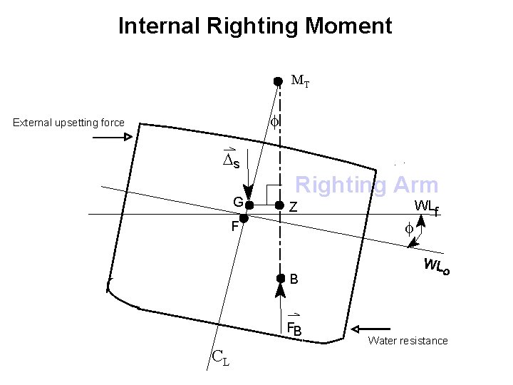Internal Righting Moment MT f External upsetting force Ds G Righting Arm Z f