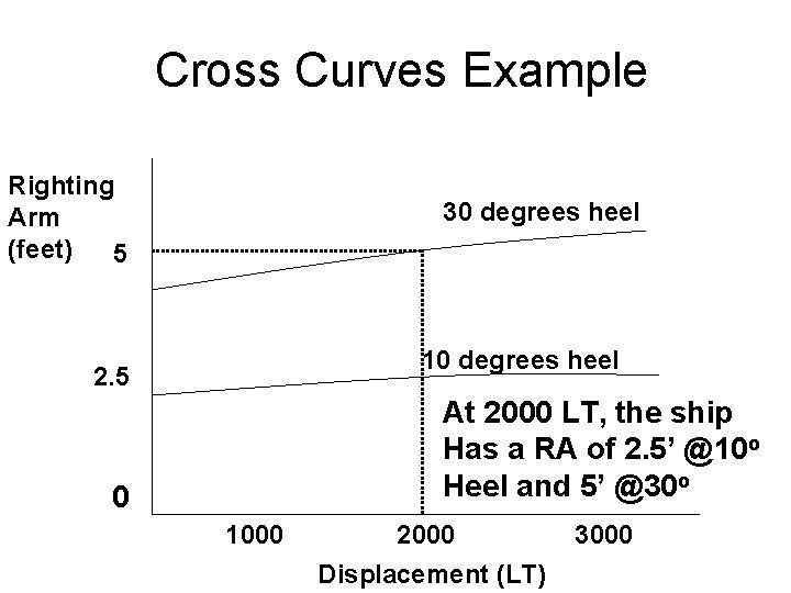 Cross Curves Example Righting Arm (feet) 5 30 degrees heel 10 degrees heel 2.