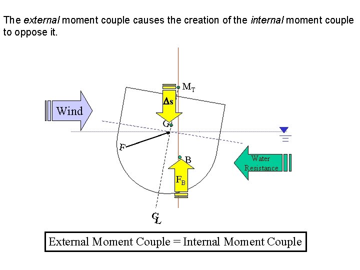 The external moment couple causes the creation of the internal moment couple to oppose