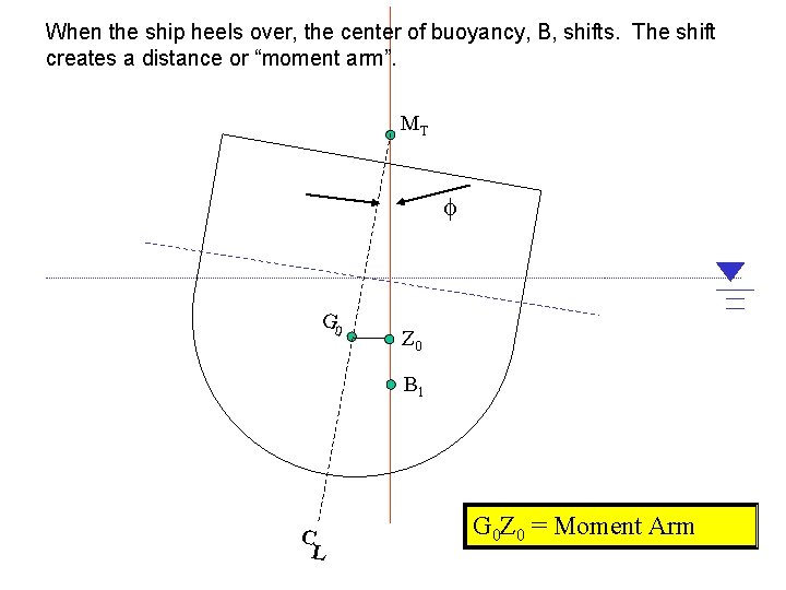 When the ship heels over, the center of buoyancy, B, shifts. The shift creates