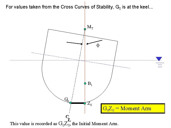 For values taken from the Cross Curves of Stability, G 0 is at the