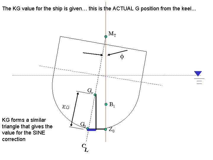 The KG value for the ship is given… this is the ACTUAL G position