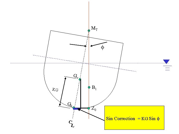 MT f Gv B 1 KG G 0 C L Z 0 Sin Correction