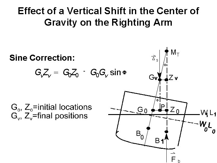 Effect of a Vertical Shift in the Center of Gravity on the Righting Arm