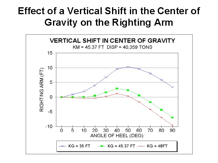 Effect of a Vertical Shift in the Center of Gravity on the Righting Arm