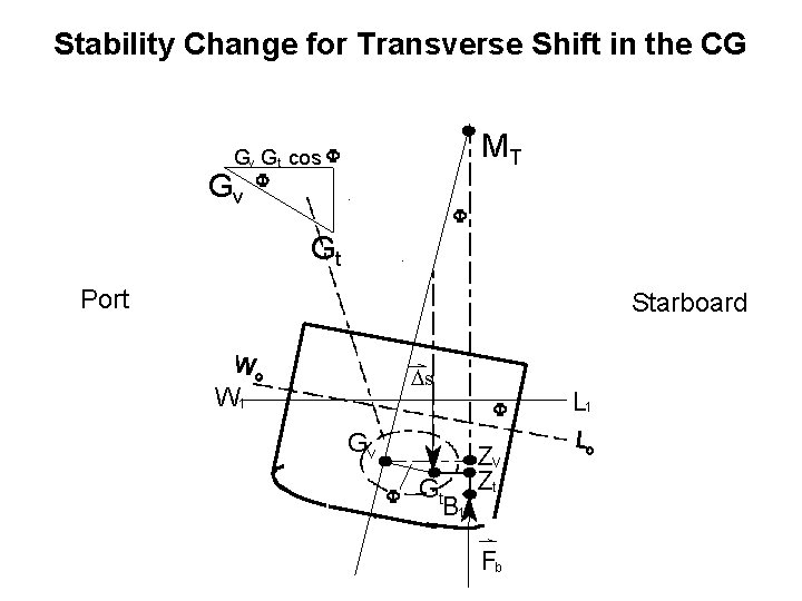 Stability Change for Transverse Shift in the CG MT Gv G t cos F