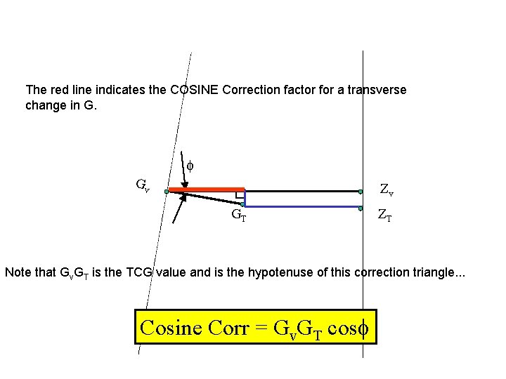 The red line indicates the COSINE Correction factor for a transverse change in G.