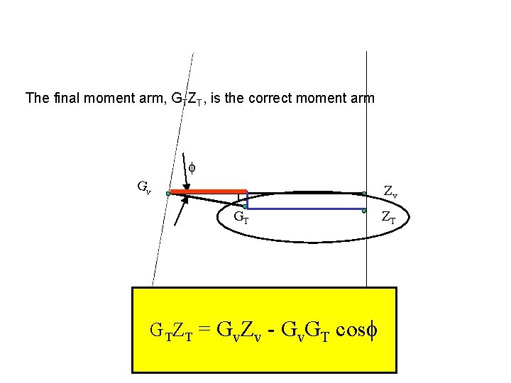 The final moment arm, GTZT, is the correct moment arm f Gv Zv GT