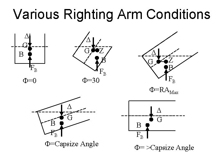 Various Righting Arm Conditions D G B D G Z B FB F=30 FB