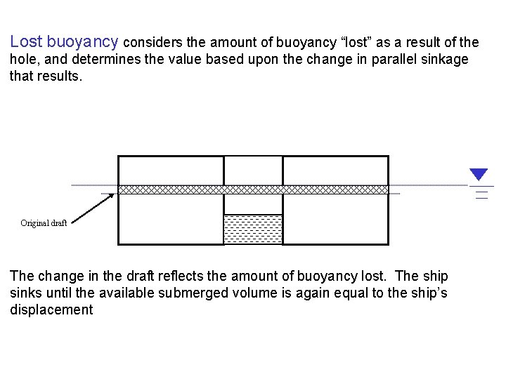 Lost buoyancy considers the amount of buoyancy “lost” as a result of the hole,