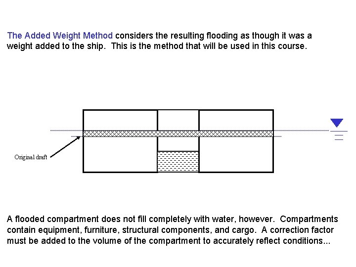 The Added Weight Method considers the resulting flooding as though it was a weight