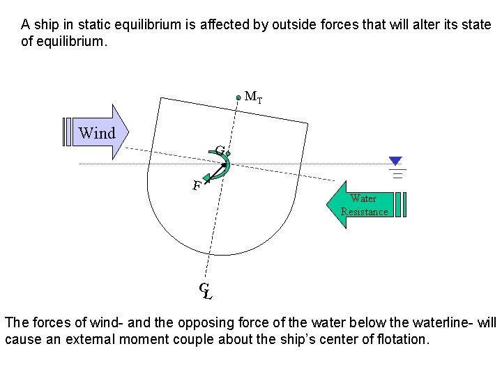 A ship in static equilibrium is affected by outside forces that will alter its