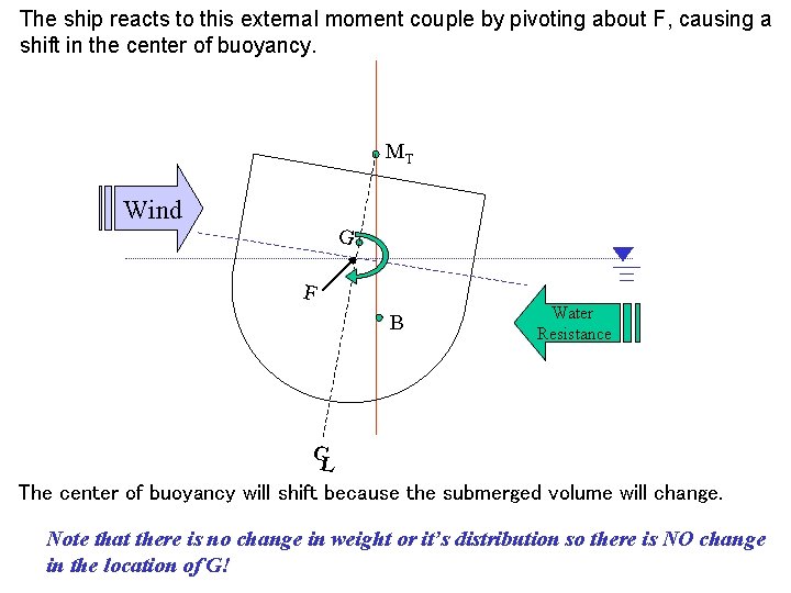 The ship reacts to this external moment couple by pivoting about F, causing a