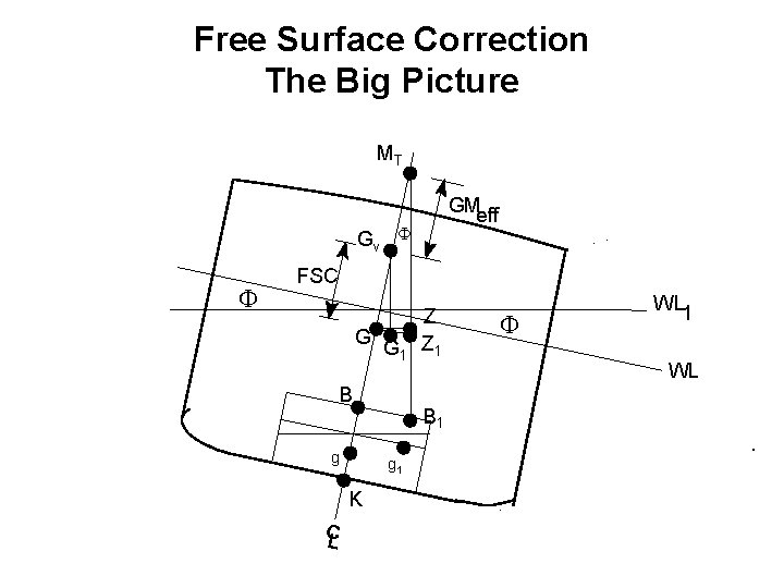 Free Surface Correction The Big Picture MT GM eff Gv F F FSC G