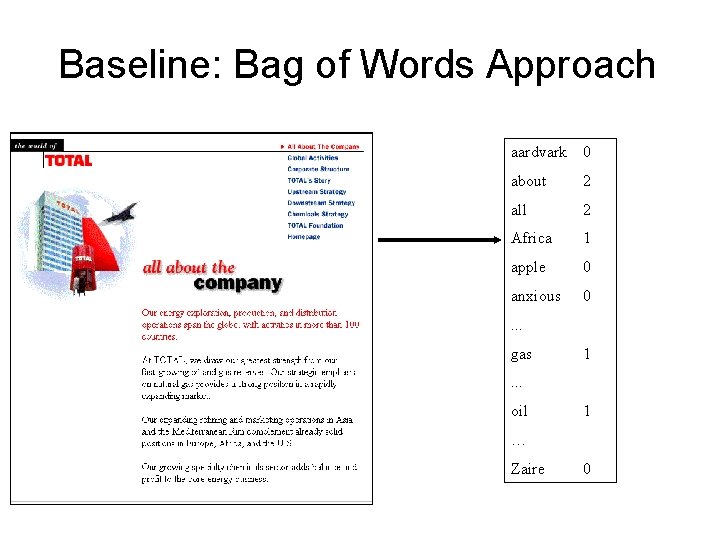 Baseline: Bag of Words Approach aardvark 0 about 2 all 2 Africa 1 apple