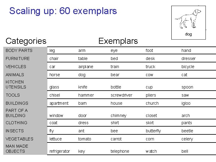 Scaling up: 60 exemplars Categories BODY PARTS Exemplars leg arm eye foot hand FURNITURE