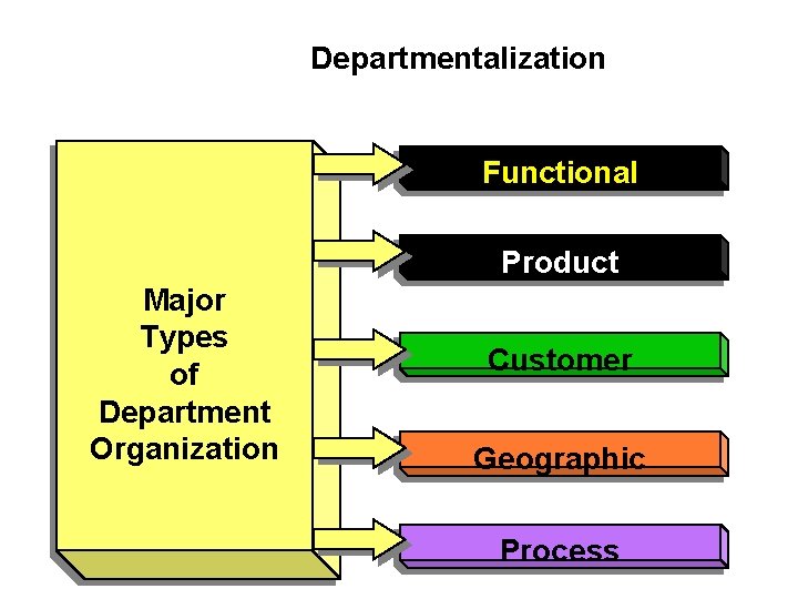 Departmentalization Functional Product Major Types of Department Organization Customer Geographic Process 
