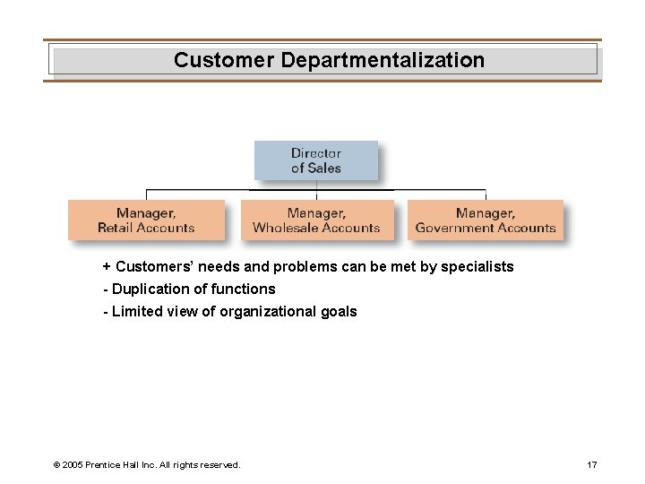 Customer Departmentalization + Customers’ needs and problems can be met by specialists - Duplication