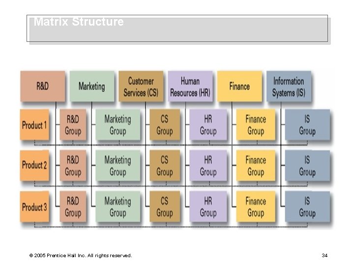 Matrix Structure © 2005 Prentice Hall Inc. All rights reserved. 34 