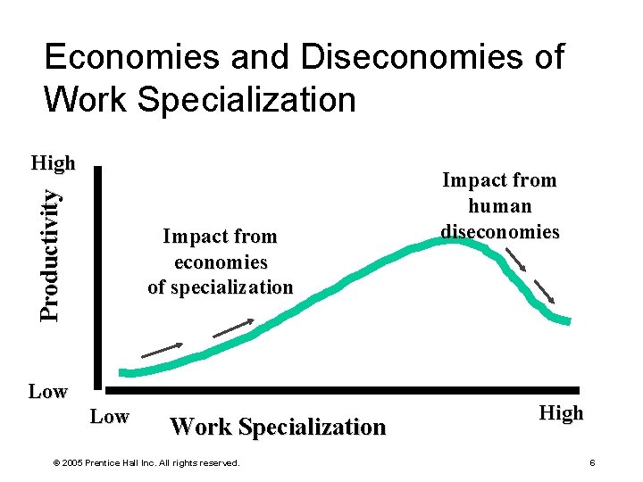 Economies and Diseconomies of Work Specialization Productivity High Low Impact from economies of specialization