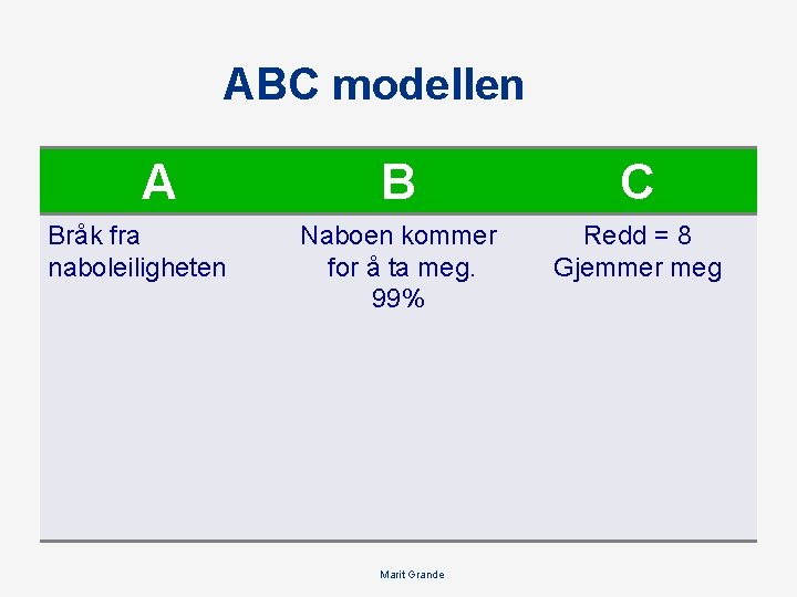 ABC modellen A Bråk fra naboleiligheten B C Naboen kommer for å ta meg.