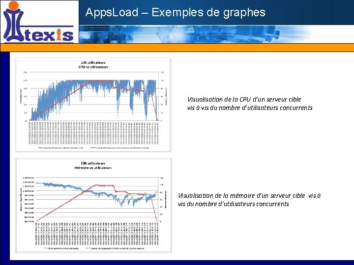 Apps. Load – Exemples de graphes Visualisation de la CPU d’un serveur cible vis