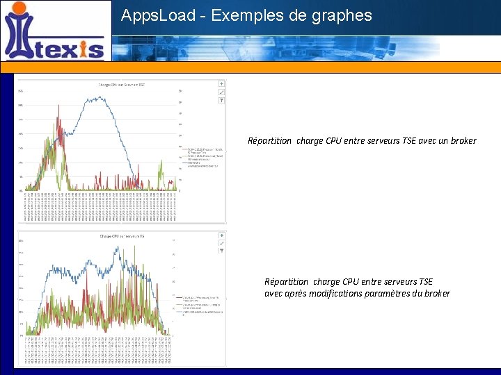 Apps. Load - Exemples de graphes Répartition charge CPU entre serveurs TSE avec un