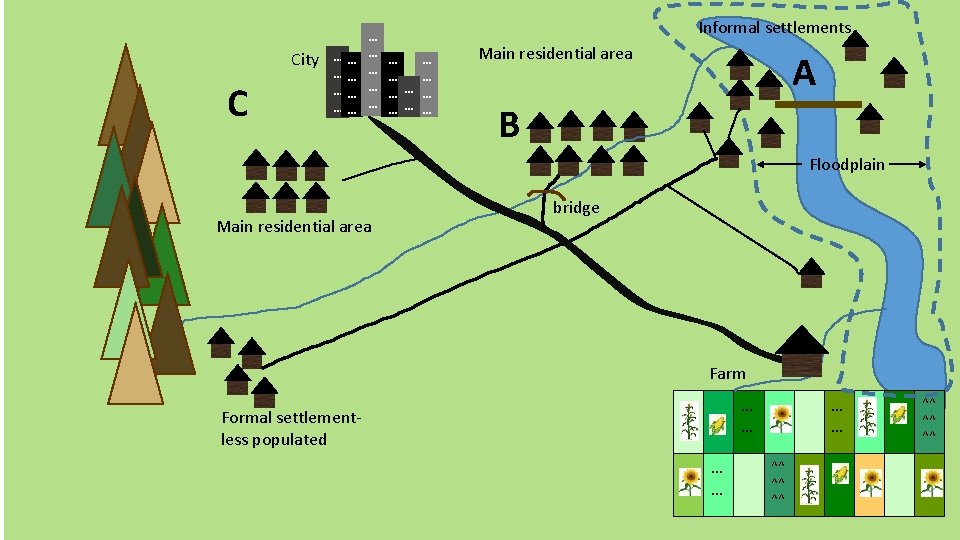 City C … … … … Informal settlements … … … … … Main