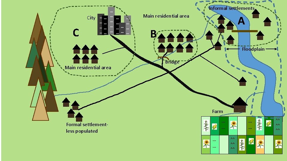 City C … … … … Informal settlements … … … … … Main