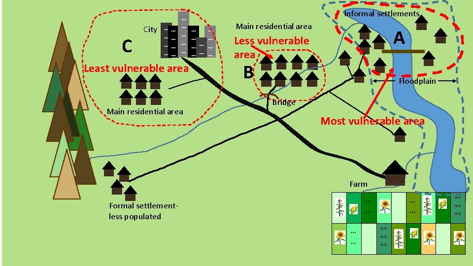 C City … … … … Least vulnerable area Main residential area Informal settlements