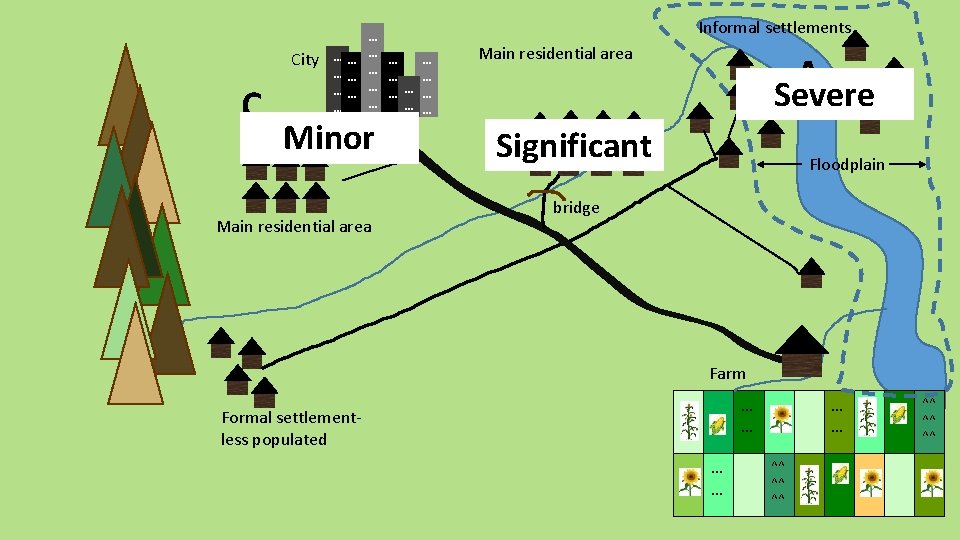 City C … … … … Minor Main residential area Informal settlements … …