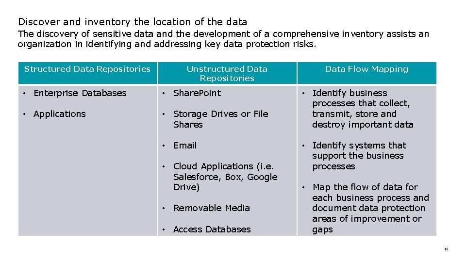 Discover and inventory the location of the data The discovery of sensitive data and