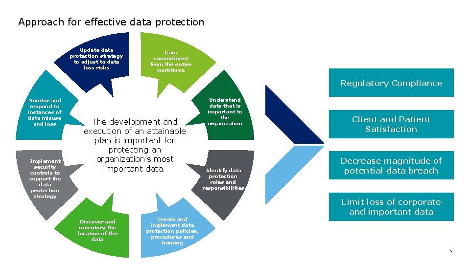 Approach for effective data protection Update data protection strategy to adjust to data loss