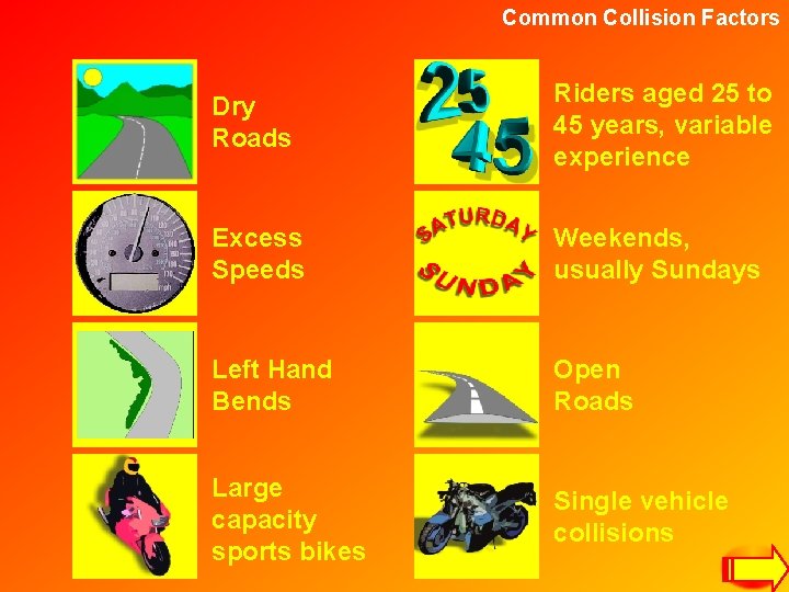 Common Collision Factors Dry Roads Riders aged 25 to 45 years, variable experience Excess