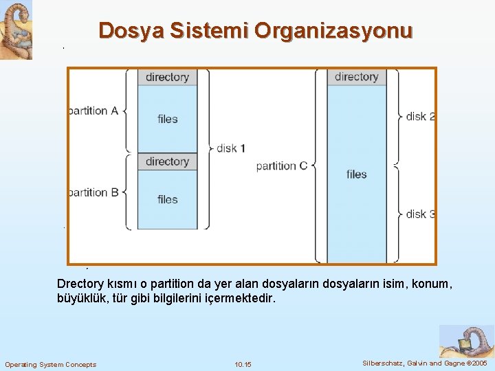 Dosya Sistemi Organizasyonu Drectory kısmı o partition da yer alan dosyaların isim, konum, büyüklük,