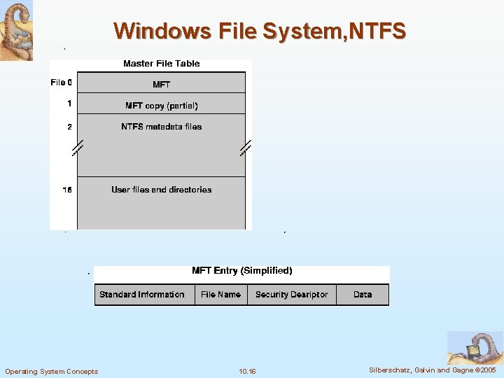 Windows File System, NTFS Operating System Concepts 10. 16 Silberschatz, Galvin and Gagne ©