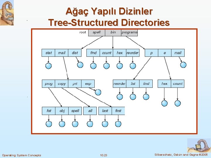 Ağaç Yapılı Dizinler Tree-Structured Directories Operating System Concepts 10. 23 Silberschatz, Galvin and Gagne