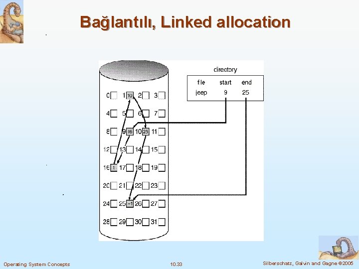 Bağlantılı, Linked allocation Operating System Concepts 10. 33 Silberschatz, Galvin and Gagne © 2005