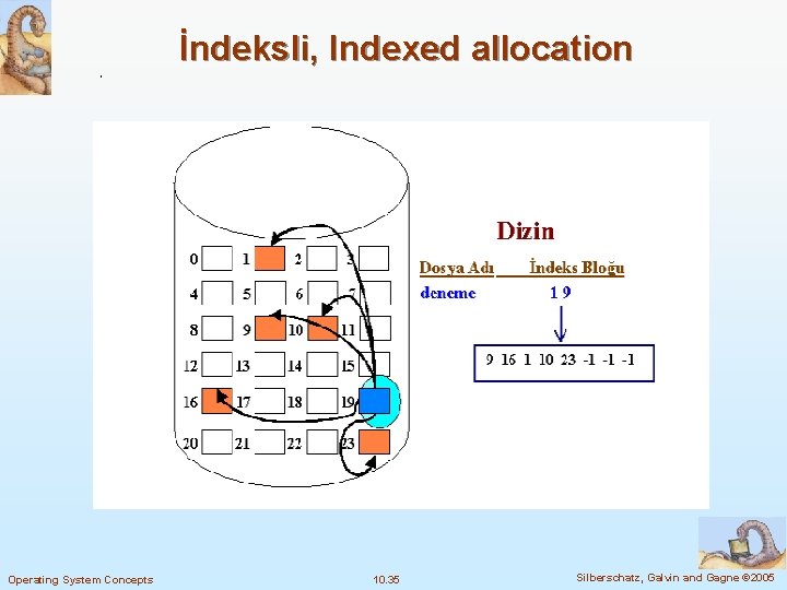 İndeksli, Indexed allocation Operating System Concepts 10. 35 Silberschatz, Galvin and Gagne © 2005