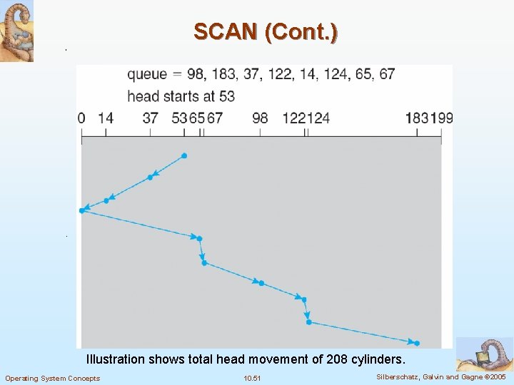 SCAN (Cont. ) Illustration shows total head movement of 208 cylinders. Operating System Concepts