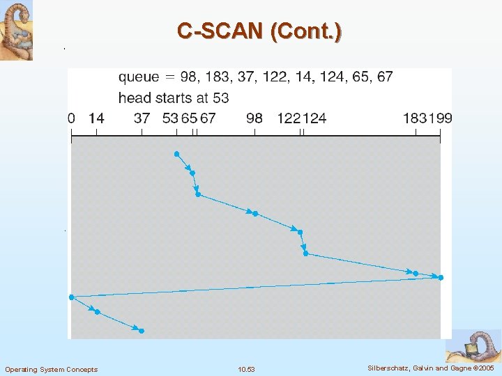 C-SCAN (Cont. ) Operating System Concepts 10. 53 Silberschatz, Galvin and Gagne © 2005