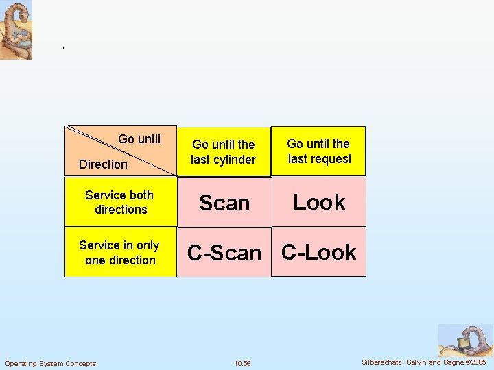 Go until Direction Service both directions Service in only one direction Operating System Concepts